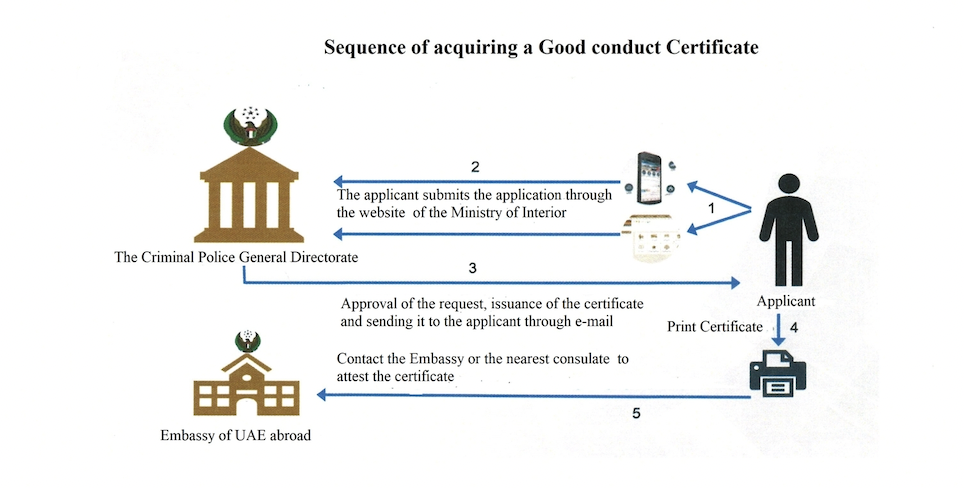 how-to-get-a-certificate-of-good-conduct-from-the-uae-uae-embassy-in